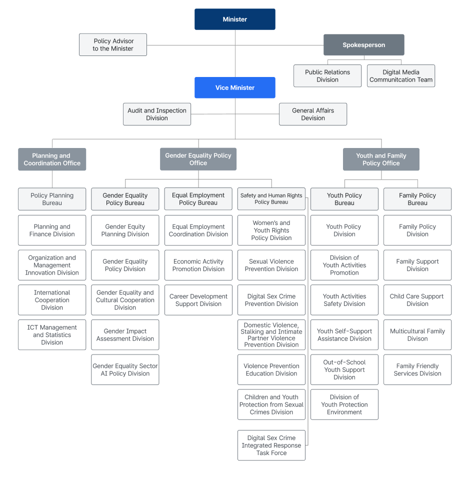 Organizational Chart - Detail content is below