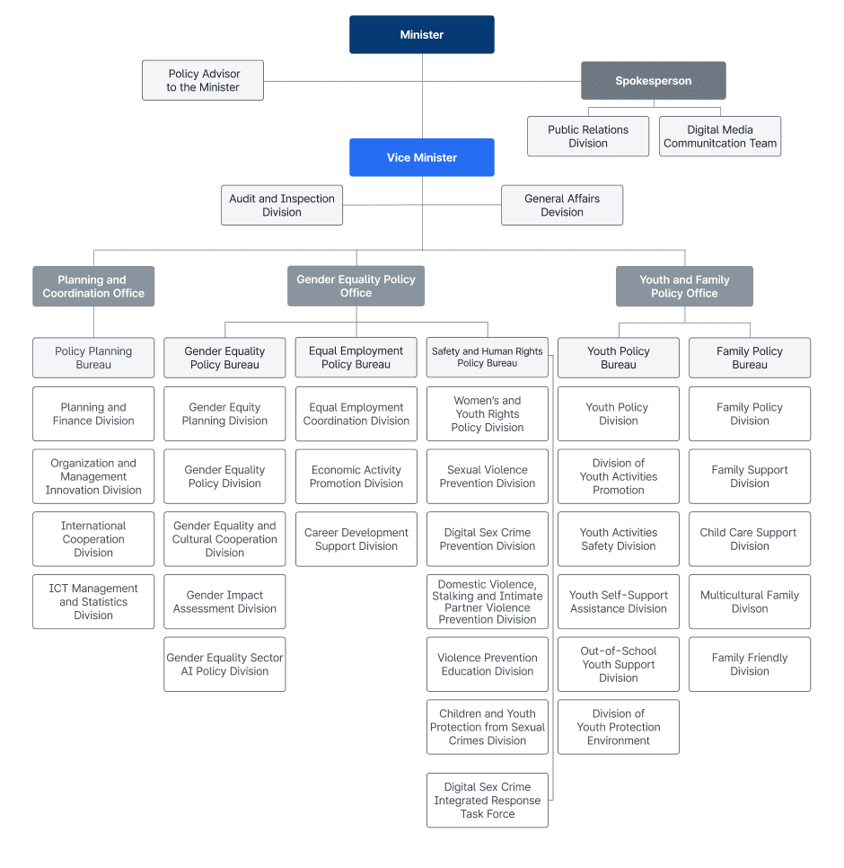 Organizational Chart - Detail content is below