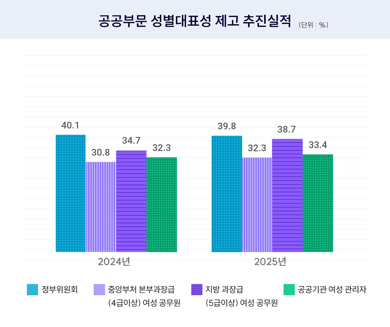 공공부문 성별대표성 제고 추진실적