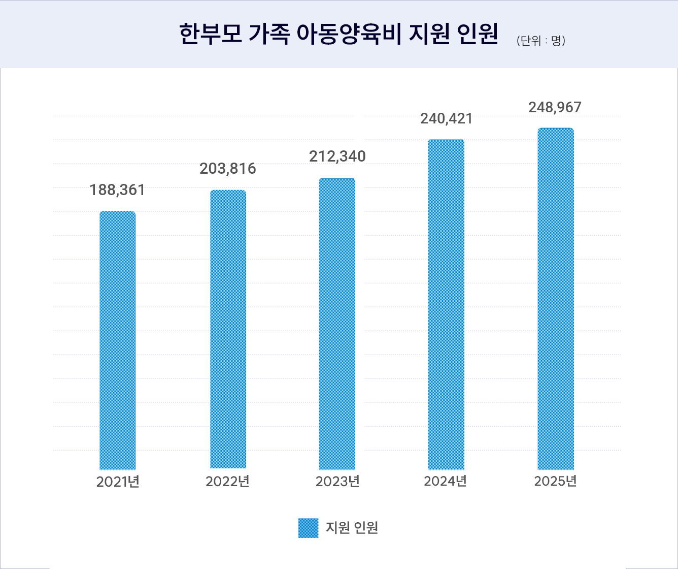 한부모 가족 아동양육비 지원 인원