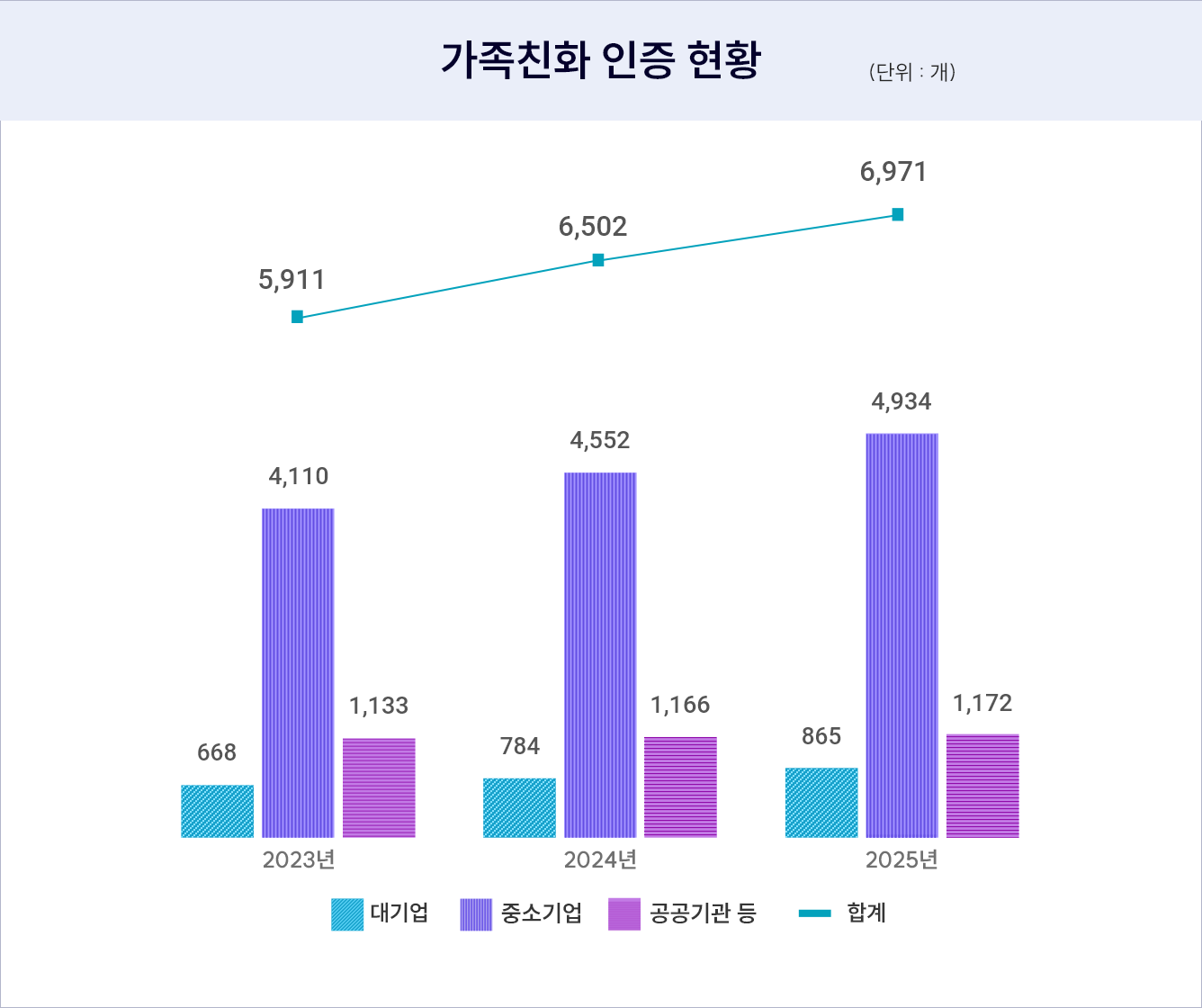 가족친화 인증 현황