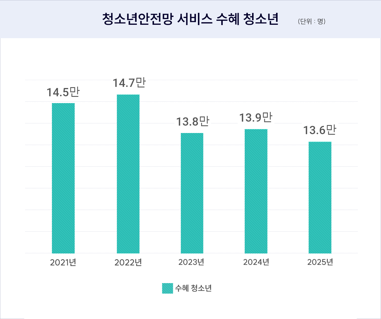 청소년안전망 서비스 수혜 청소년