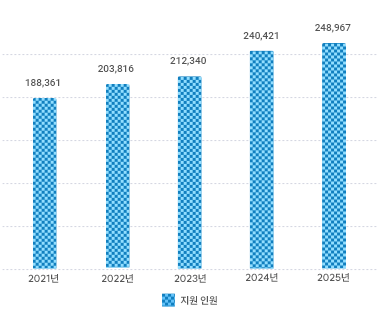 한부모 가족 아동양육비 지원 인원 다음 내용을 참조해 주세요