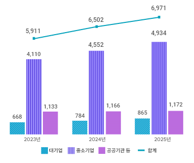 가족친화 인증 현황 다음 내용을 참조해 주세요