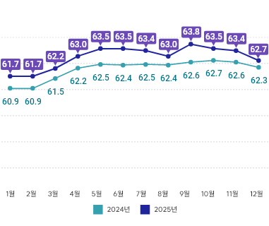 여성고용률 다음 내용을 참조해 주세요