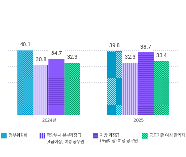공공부문 성별대표성 제고 추진실적 다음 내용을 참조해 주세요