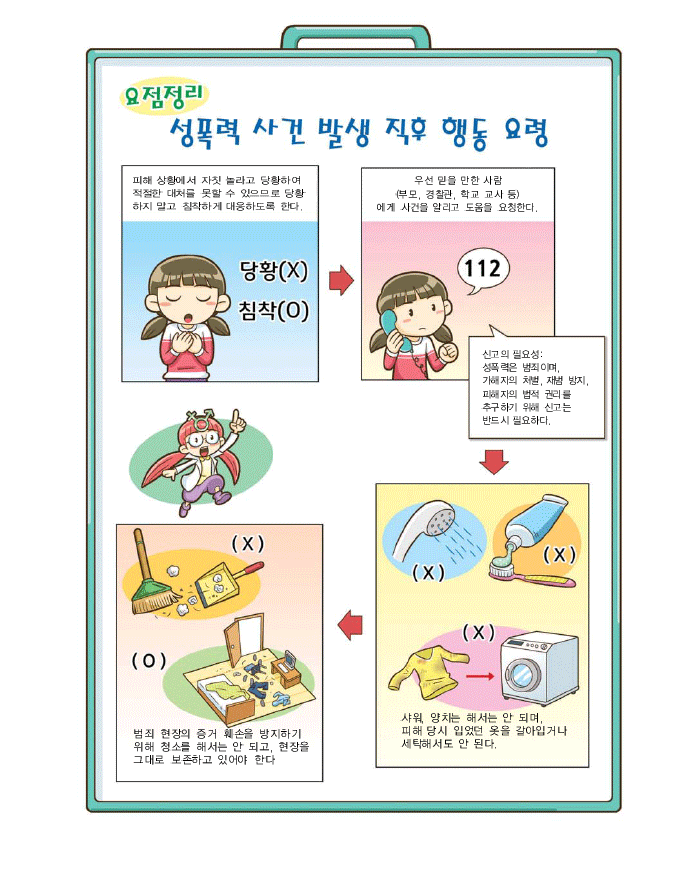 요점정리- 성폭력 사건발생직후행동요령, 피해상황에서 자칫놀라고 당황하여 적절한 대처를 못할 수 있으므로 당황하지 않고 침착하게 대응하도록한다. 우선 믿을 만한 사람(부모, 경찰관, 학교 교사 등)에게 사건을 알리고 도움을 요청한다 , 신고의 필요성 : 성폭력은 범죄이며 가해자의 처벌, 재범, 방지 피해자의 법적 권리를 추구하기 위해 신고는 반드시 필요하다. 샤워, 양치는 해서는 안되며, 피해 당시 입었던 옷을 갈아입거나 세택해서도 안된다. 범죄 현장의 증거 훼손을 방지하기 위해 청소를 해서는 안 되고, 현장을 그대로 보존하고 있어여 한다.