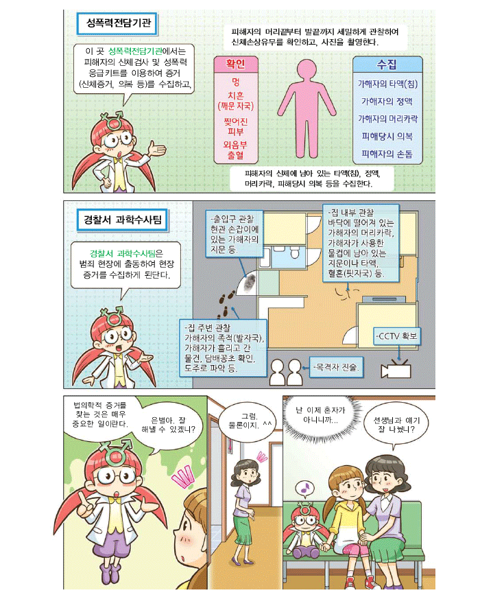 성폭력전담기관 - 이 것 성폭력전담기관에서는 피해자의 신체검사 및 성폭력 응급키트를 이용하여 증거를 수집하고(피해자의 머리끝부터 발끝까지 세밀하게 관찰하여 신체손상유무를 확인하고, 사진을 촬영한다. 확인:멍, 치흔(깨문자국), 찢어진피부, 외음부출혈 수집:가해자의 타액(침), 가해자의정액,가해자의머리카락,피해당시의복,피해자의 손톱 피해자의 신체에 남아있는 타액(침),정액,머리카락,피해당시 의복 등을 수집한다.) , 경찰서 과학수사팀은 범죄 현장에 출동하여 현장증거를 수집하게 된단다.- 출입구관찰:현관손잡이에 있는 가해자의 지문, 집주변관찰:가해자의 족적(발자국), 가해자가 흘리고 간 물건, 담배꽁초 확인, 도주로 파악등. -집 내부관찰:바닥에 떨어져 있는 가해자의 머리카락, 가해자가 사용한 물컵에 남아있는 지문이나 타액, 혈흔(핏자국)등. 목격자 진술, CCTV확보  해미: 법의학적 증거를 찾는 것은 매우 중요한 일이란다. 은별아 잘 해낼 수 있겠니? 은별:그럼 물론이지. ^^ 난 이제 혼자가 아니니까. 엄마:선생님과 얘기 잘 나눴니?