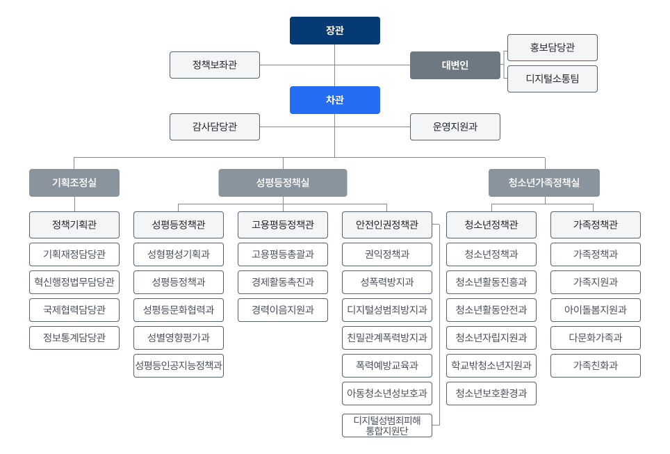 조직도 - 자세한 사항은 아래 내용 참조