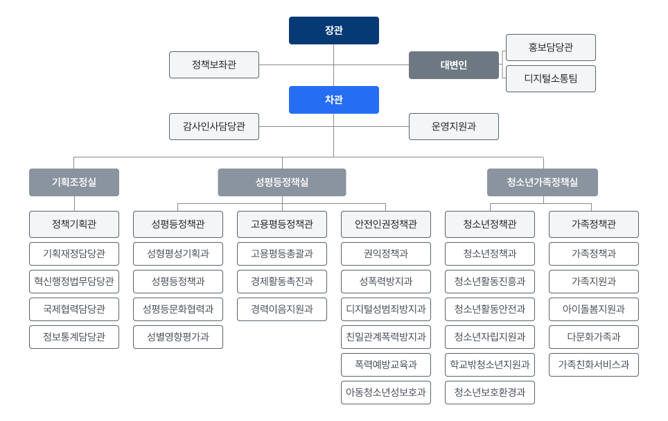 조직도 - 자세한 사항은 아래 내용 참조