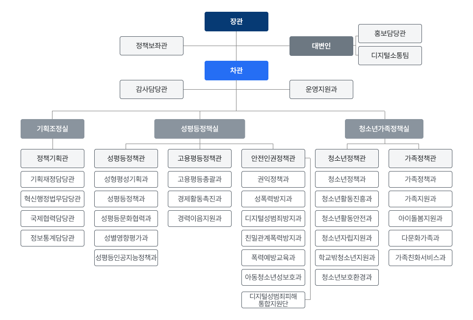 조직도 - 자세한 사항은 아래 내용 참조