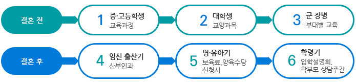 결혼 전 : 01 중고등학생 교육과정, 02 대학생 교양과목, 03 군 장병 부대별 교육, 결혼 후 : 04 임신 출산기 산부인과, 05 영유아기 보육료 양육수당 신청 시, 06 학령기 입학설명회, 학부모 상담주간