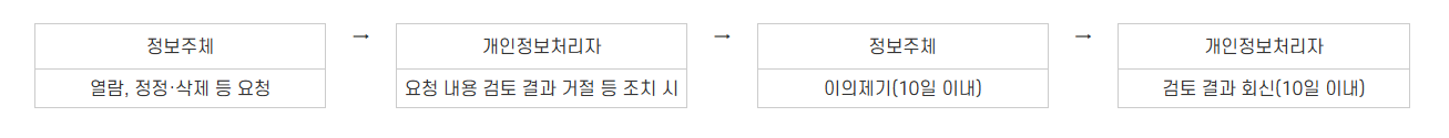 정보주체(열람, 정정·삭제 등 요청), 개인정보처리자(요청 내용 검토 결과 거절 등 조치 시), 정보주체(이의제기(10일 이내)), 개인정보처리자(검토 결과 회신(10일 이내))