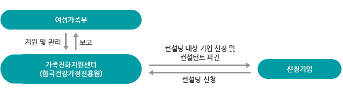 사업 추진체계 자세한 내용은 하단참조